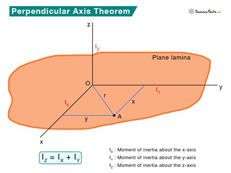 perpendicular axis of wood pdf